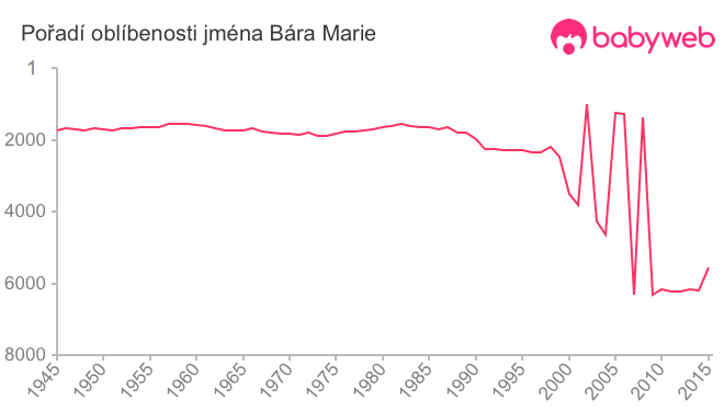 Pořadí oblíbenosti jména Bára Marie