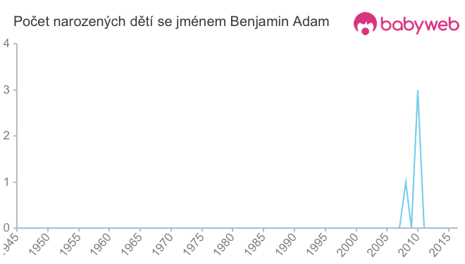 Počet dětí narozených se jménem Benjamin Adam
