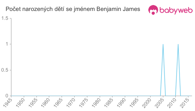 Počet dětí narozených se jménem Benjamin James