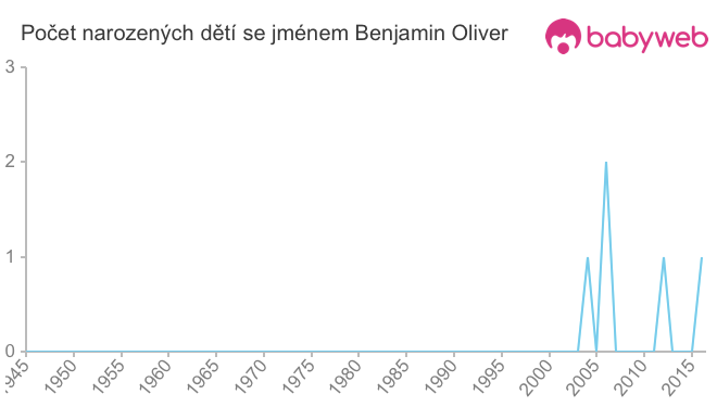 Počet dětí narozených se jménem Benjamin Oliver