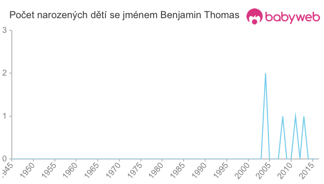 Počet dětí narozených se jménem Benjamin Thomas
