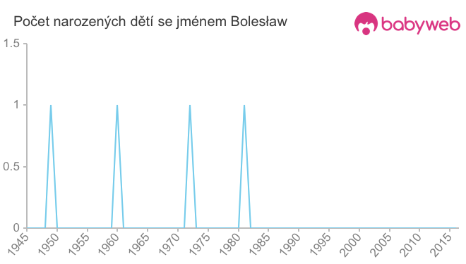 Počet dětí narozených se jménem Bolesław