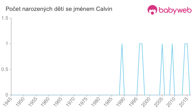 Počet dětí narozených se jménem Calvin