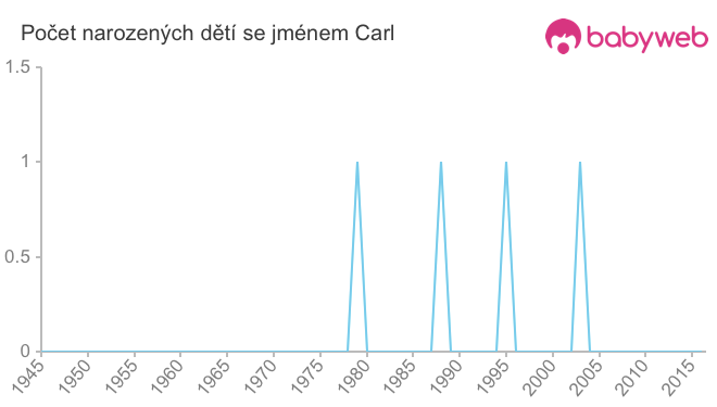 Počet dětí narozených se jménem Carl