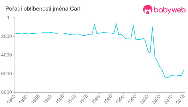 Pořadí oblíbenosti jména Carl