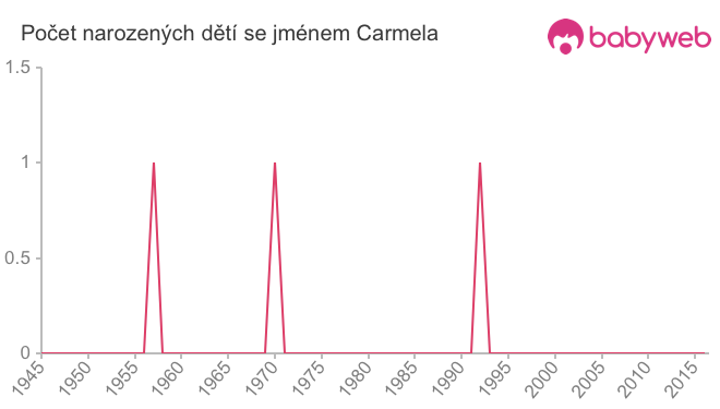 Počet dětí narozených se jménem Carmela