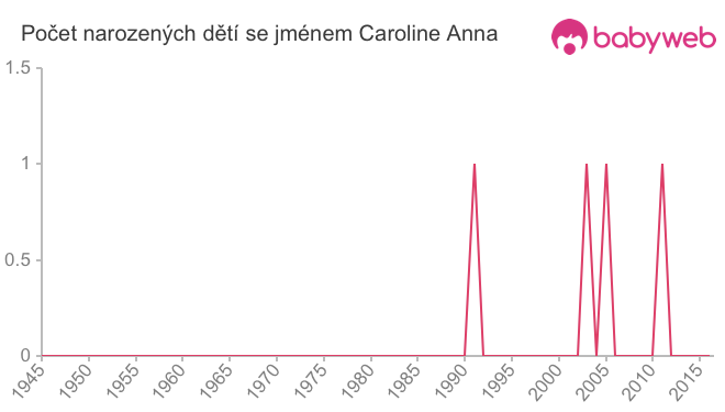 Počet dětí narozených se jménem Caroline Anna