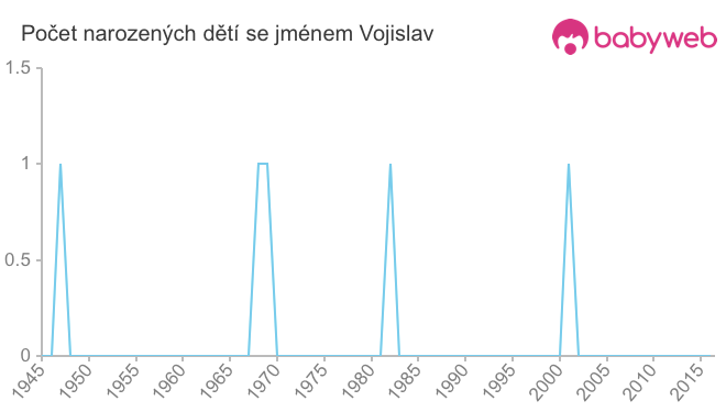 Počet dětí narozených se jménem Vojislav