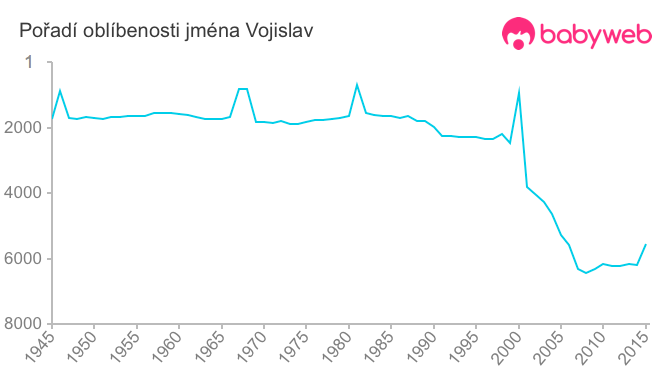 Pořadí oblíbenosti jména Vojislav