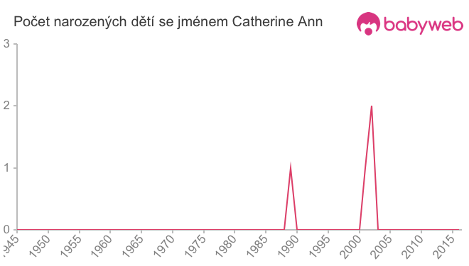Počet dětí narozených se jménem Catherine Ann