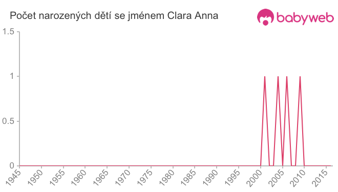 Počet dětí narozených se jménem Clara Anna