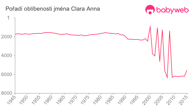 Pořadí oblíbenosti jména Clara Anna