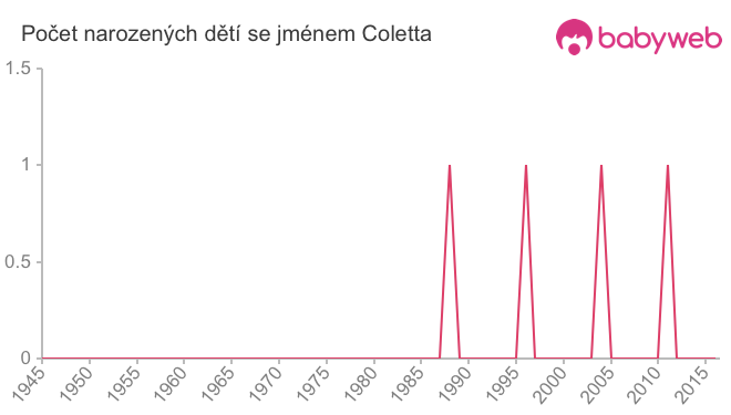 Počet dětí narozených se jménem Coletta