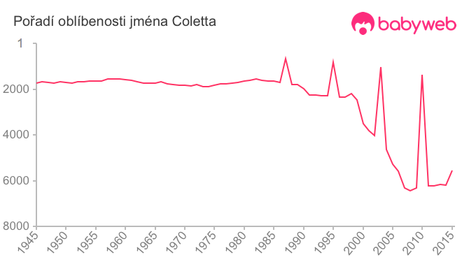Pořadí oblíbenosti jména Coletta