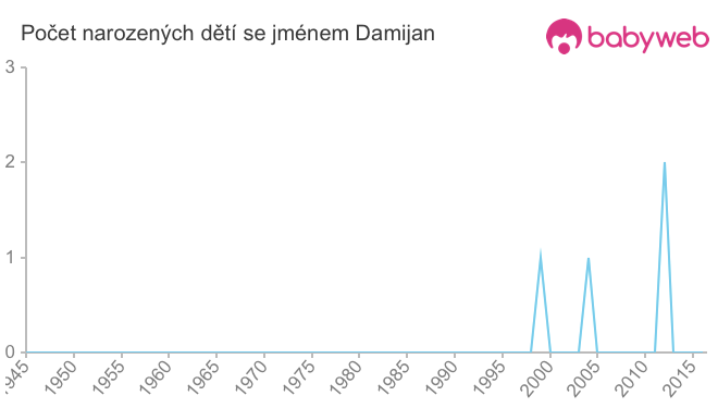 Počet dětí narozených se jménem Damijan