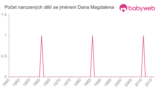 Počet dětí narozených se jménem Dana Magdalena