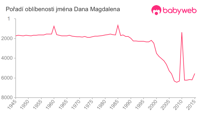 Pořadí oblíbenosti jména Dana Magdalena