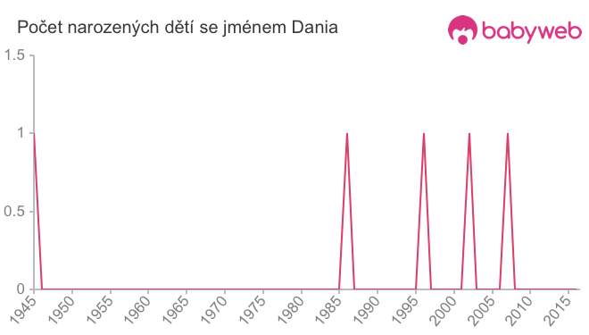 Počet dětí narozených se jménem Dania