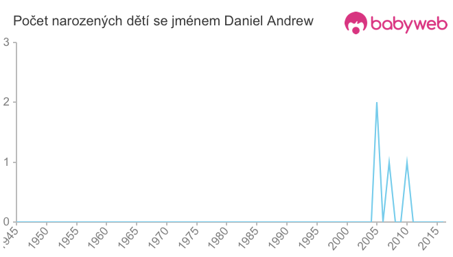 Počet dětí narozených se jménem Daniel Andrew