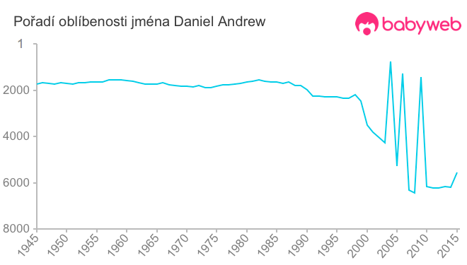 Pořadí oblíbenosti jména Daniel Andrew