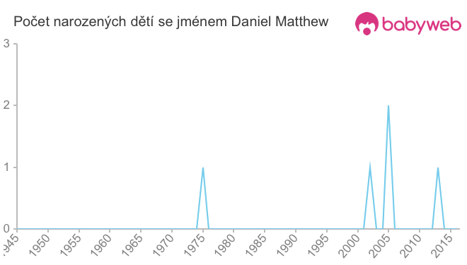 Počet dětí narozených se jménem Daniel Matthew