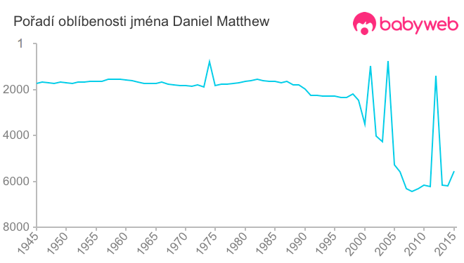 Pořadí oblíbenosti jména Daniel Matthew