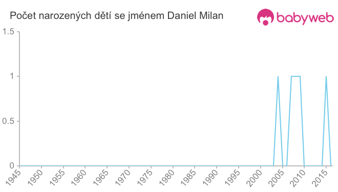 Počet dětí narozených se jménem Daniel Milan