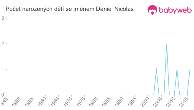 Počet dětí narozených se jménem Daniel Nicolas