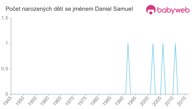 Počet dětí narozených se jménem Daniel Samuel