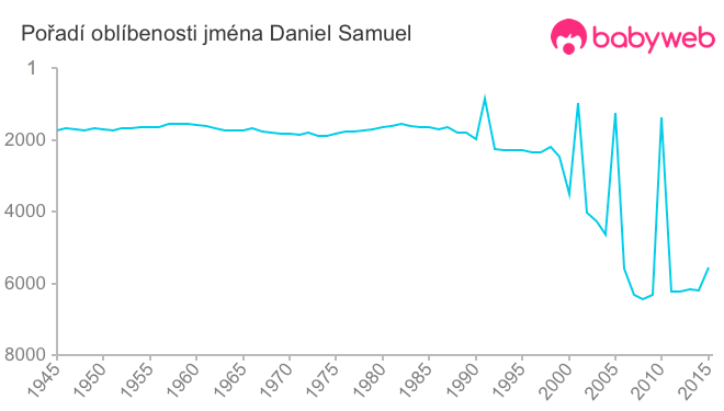 Pořadí oblíbenosti jména Daniel Samuel