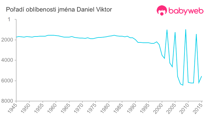 Pořadí oblíbenosti jména Daniel Viktor