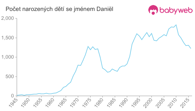 Počet dětí narozených se jménem Daniël