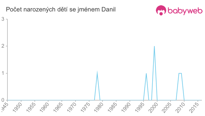 Počet dětí narozených se jménem Danil
