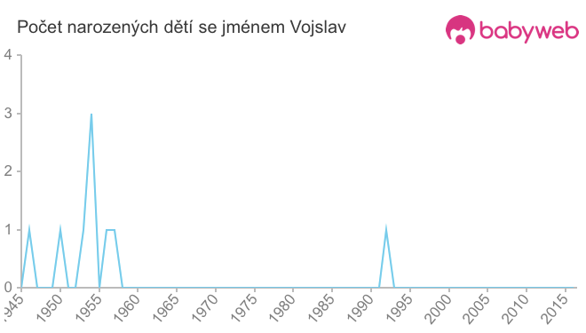 Počet dětí narozených se jménem Vojslav