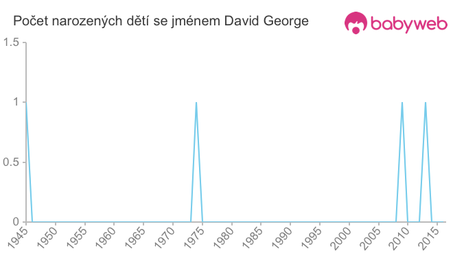 Počet dětí narozených se jménem David George