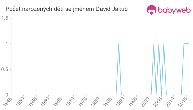 Počet dětí narozených se jménem David Jakub