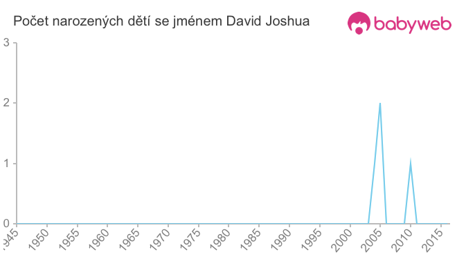 Počet dětí narozených se jménem David Joshua