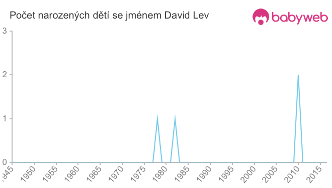 Počet dětí narozených se jménem David Lev