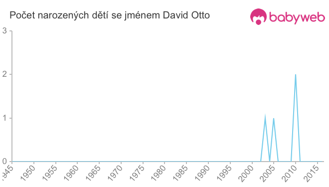 Počet dětí narozených se jménem David Otto