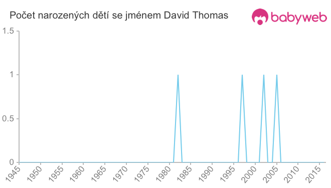 Počet dětí narozených se jménem David Thomas