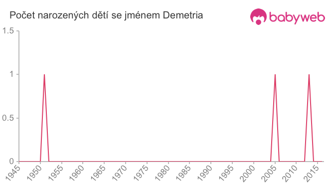 Počet dětí narozených se jménem Demetria