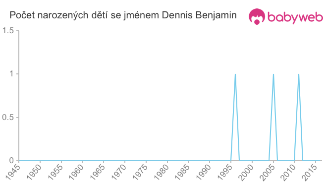 Počet dětí narozených se jménem Dennis Benjamin