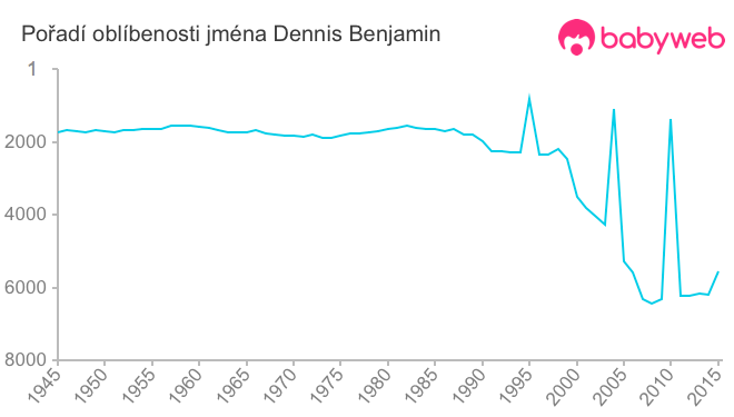 Pořadí oblíbenosti jména Dennis Benjamin