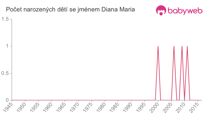 Počet dětí narozených se jménem Diana Maria