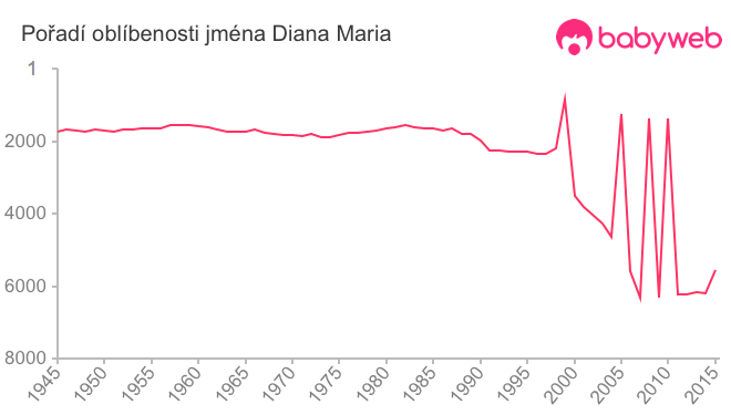 Pořadí oblíbenosti jména Diana Maria