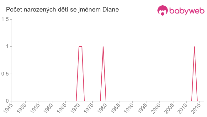 Počet dětí narozených se jménem Diane
