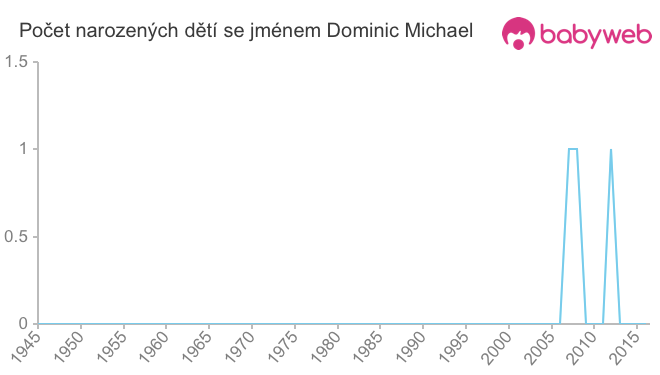 Počet dětí narozených se jménem Dominic Michael