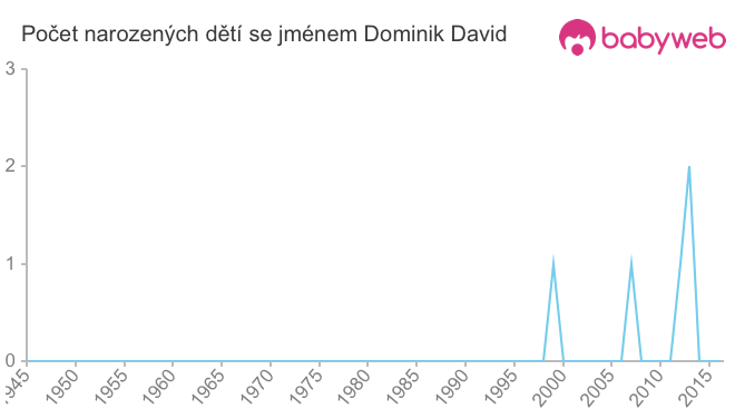 Počet dětí narozených se jménem Dominik David