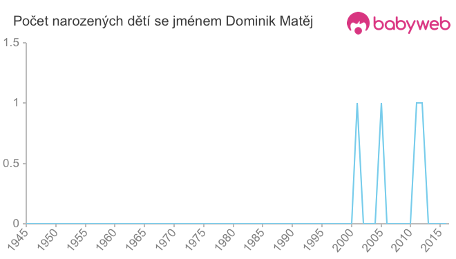 Počet dětí narozených se jménem Dominik Matěj