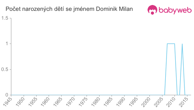 Počet dětí narozených se jménem Dominik Milan